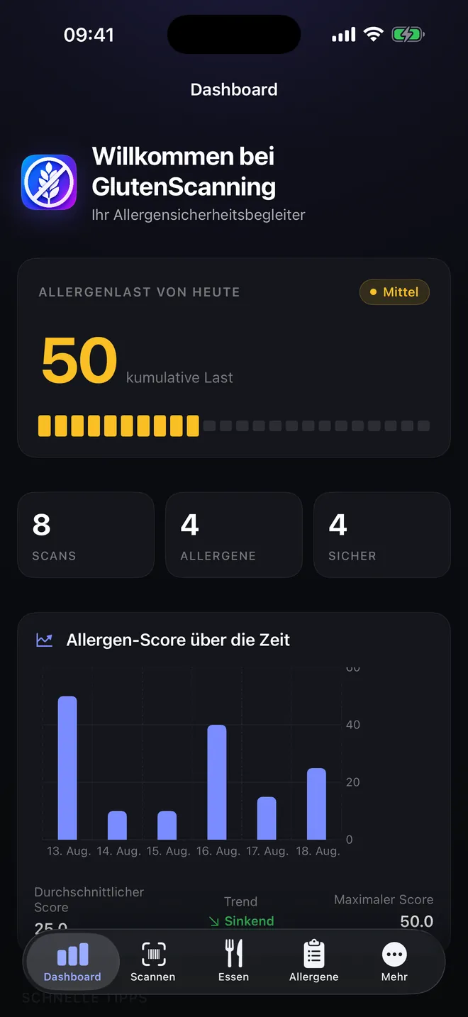 Übersicht — Ihre Allergenbelastung, Tag für Tag