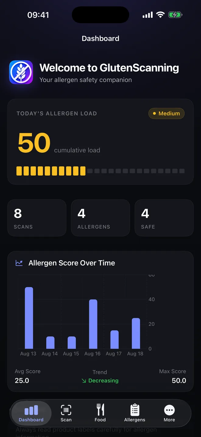 Dashboard — Your allergen load, day by day