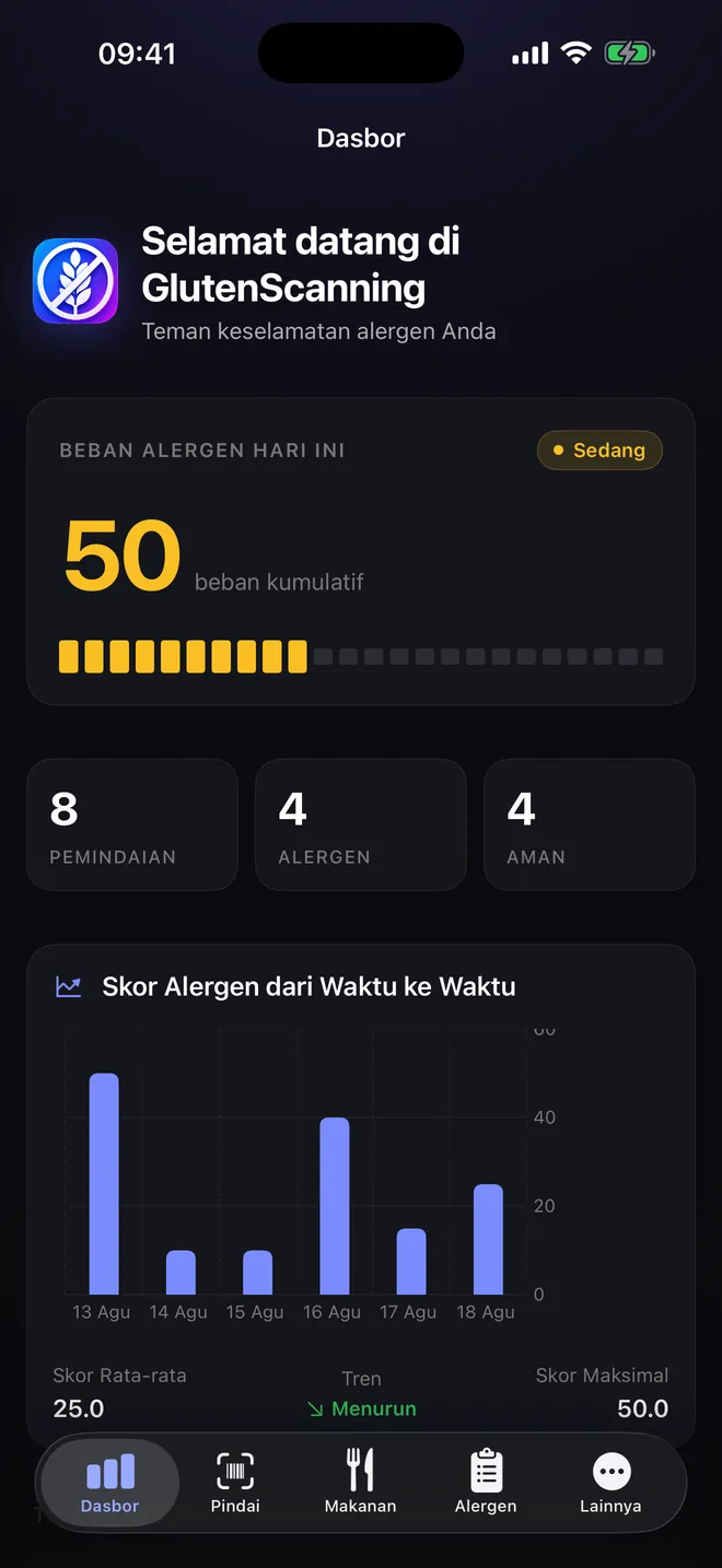 Dasbor — Beban alergen Anda, hari demi hari