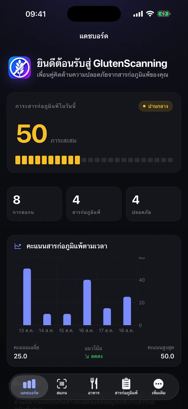 แดชบอร์ด — ภาระสารก่อภูมิแพ้ของคุณ วันต่อวัน