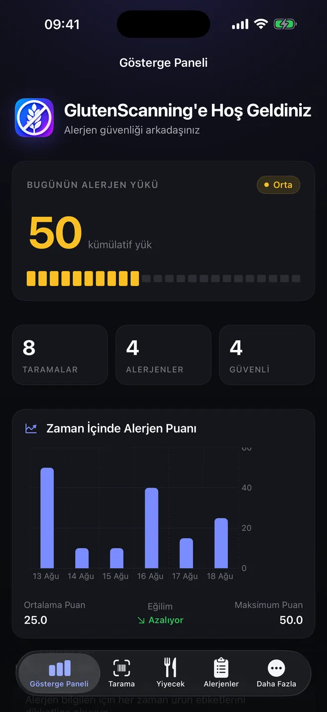 Panel — Alerjen yükünüz, gün gün